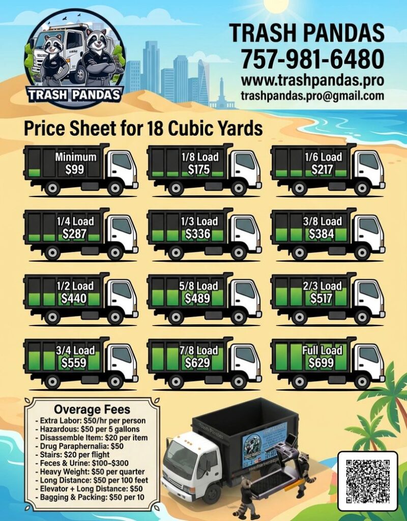 Trash Pandas 18-Yard Truck Pricing: Minimum $99, 1/8 Load $175, 1/6 Load $217, 1/4 Load $287, 1/3 Load $336, 3/8 Load $384, 1/2 Load $440, 5/8 Load $489, 2/3 Load $517, 3/4 Load $559, 7/8 Load $629, Full Load $699.